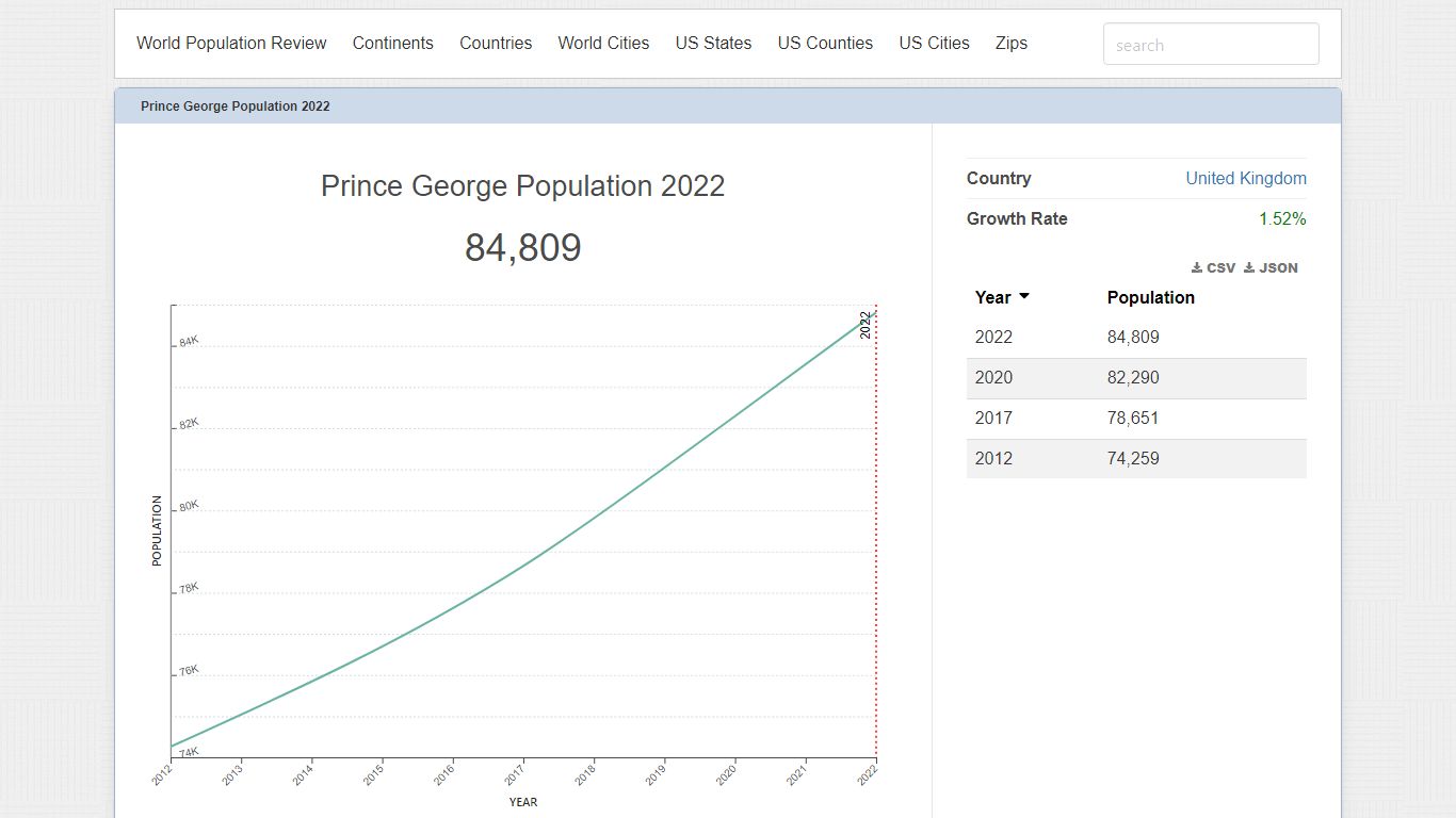 Prince George Population 2022 (Demographics, Maps, Graphs)