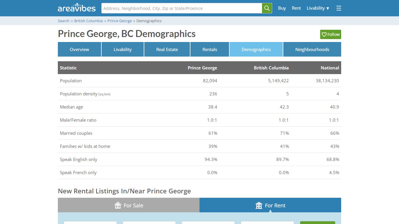 Prince George, British Columbia Population & Demographics