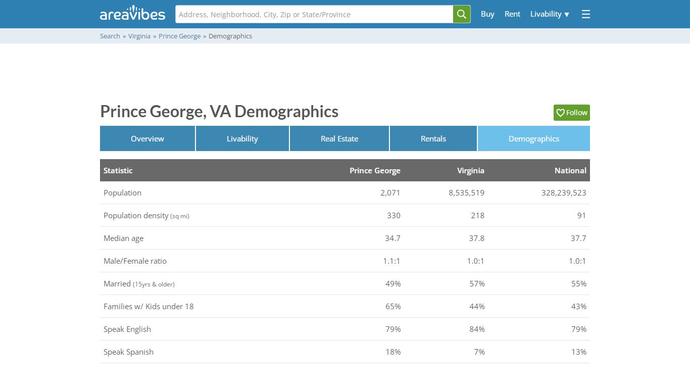 Prince George, Virginia Population & Demographics